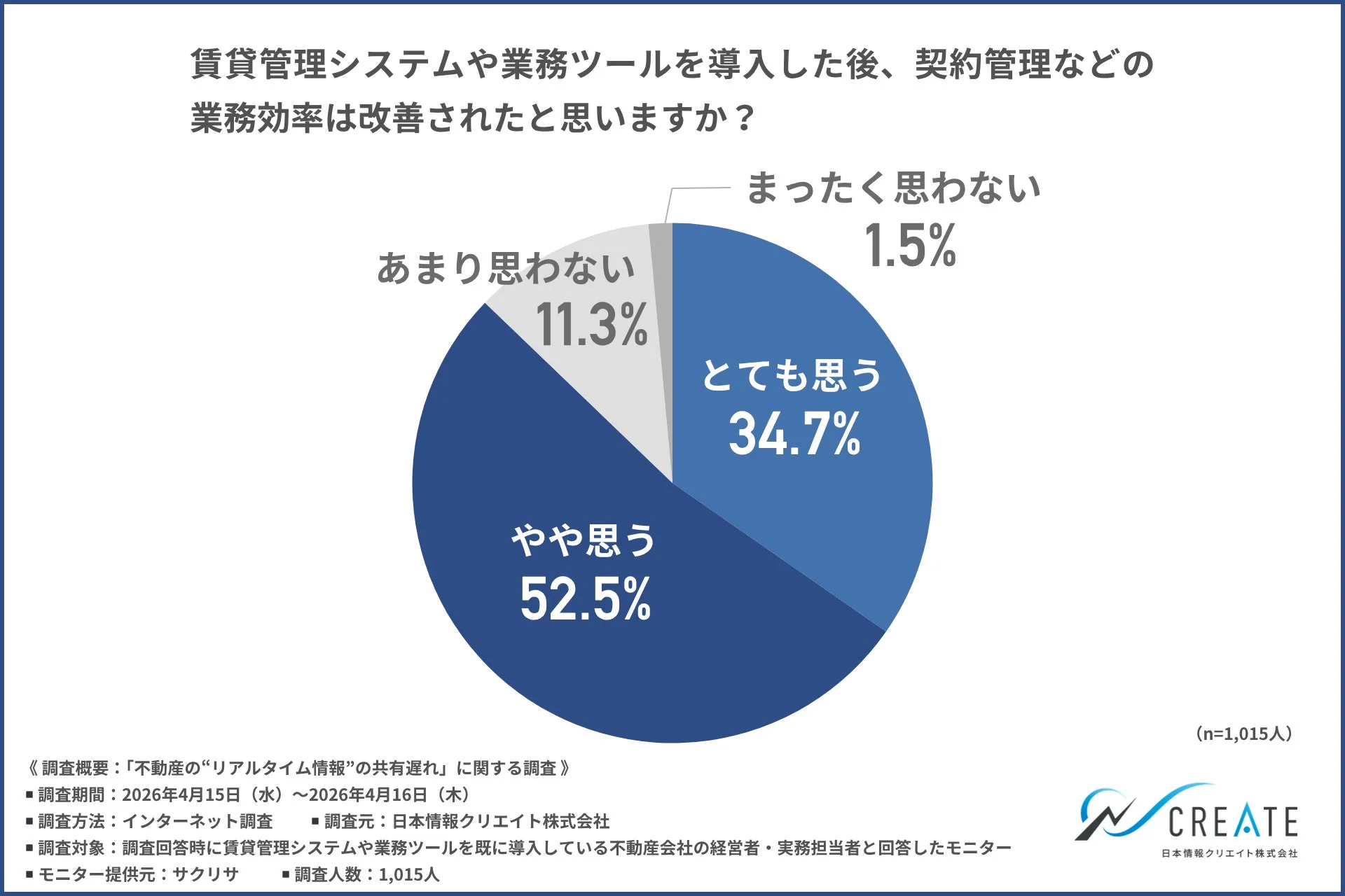 賃貸管理システムや業務ツールを導入した後、契約管理などの業務効率は改善されたと思いますか？