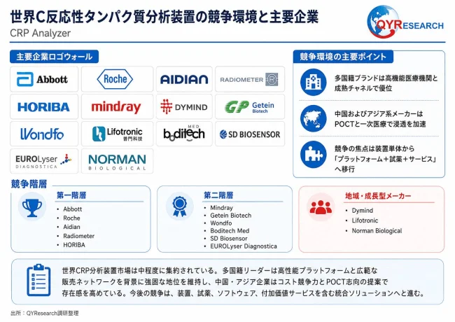 世界のC反応性タンパク質分析装置の競争環境と主要企業