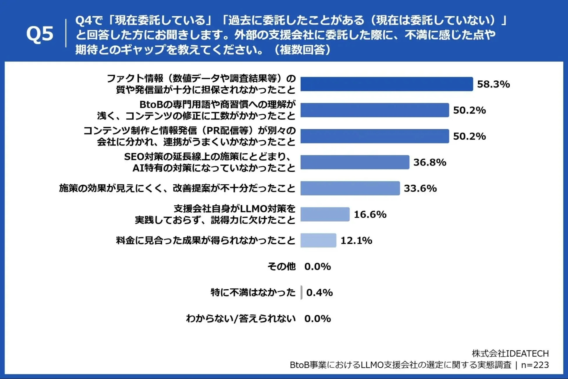 LLMO支援会社に委託した際に不満に感じた点を示す棒グラフ