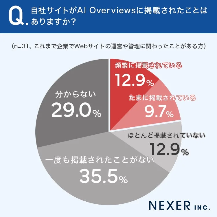 AI Overviews掲載経験