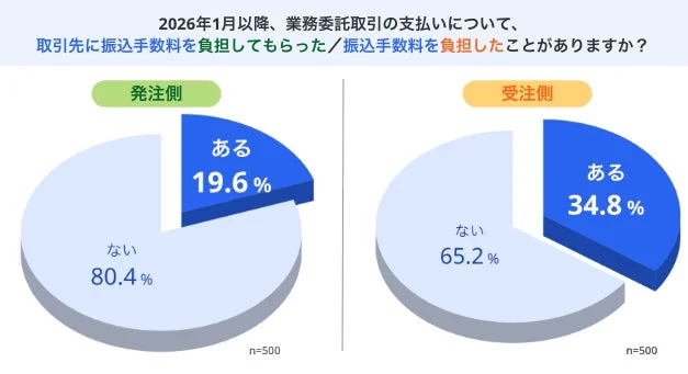 振込手数料負担の有無円グラフ