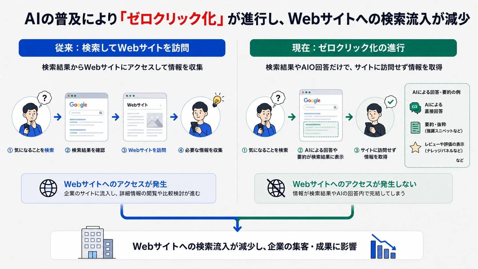 AIの普及により「ゼロクリック化」が進行し、Webサイトへの検索流入が減少