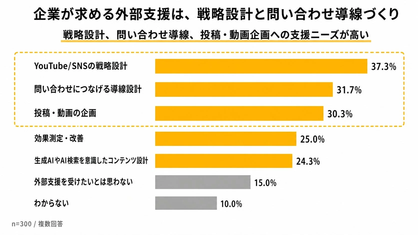 企業が求める外部支援は、戦略設計と問い合わせ導線づくり