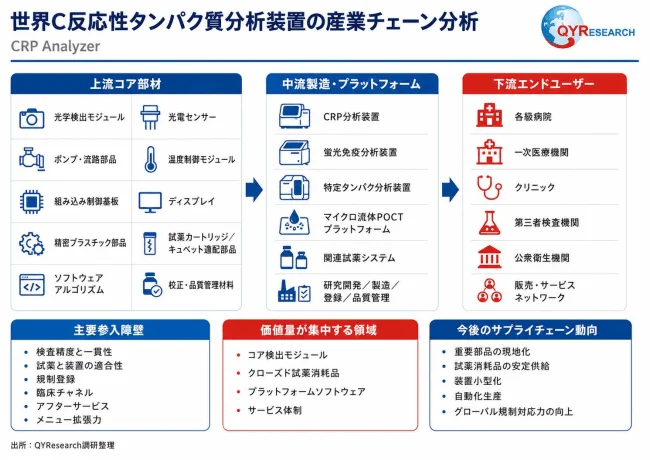 世界のC反応性タンパク質分析装置の産業チェーン分析