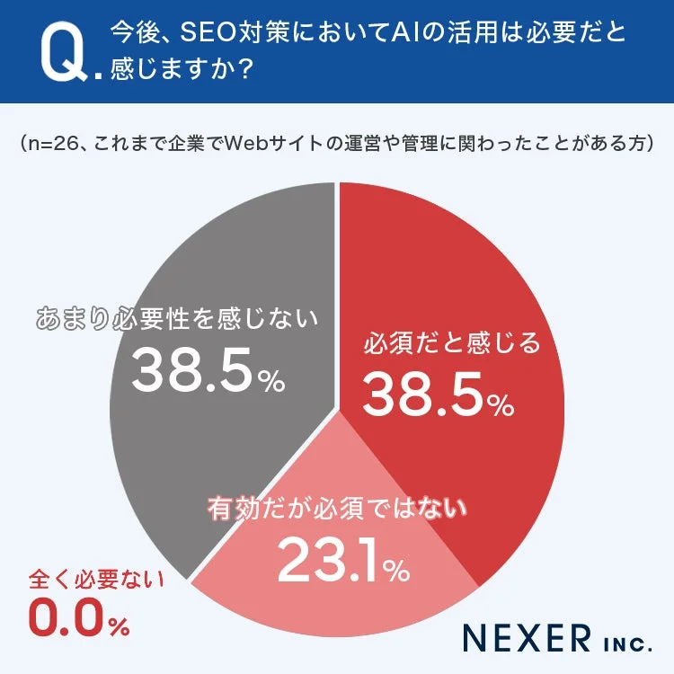 今後、SEO対策においてAIの活用は必要だと感じますか?