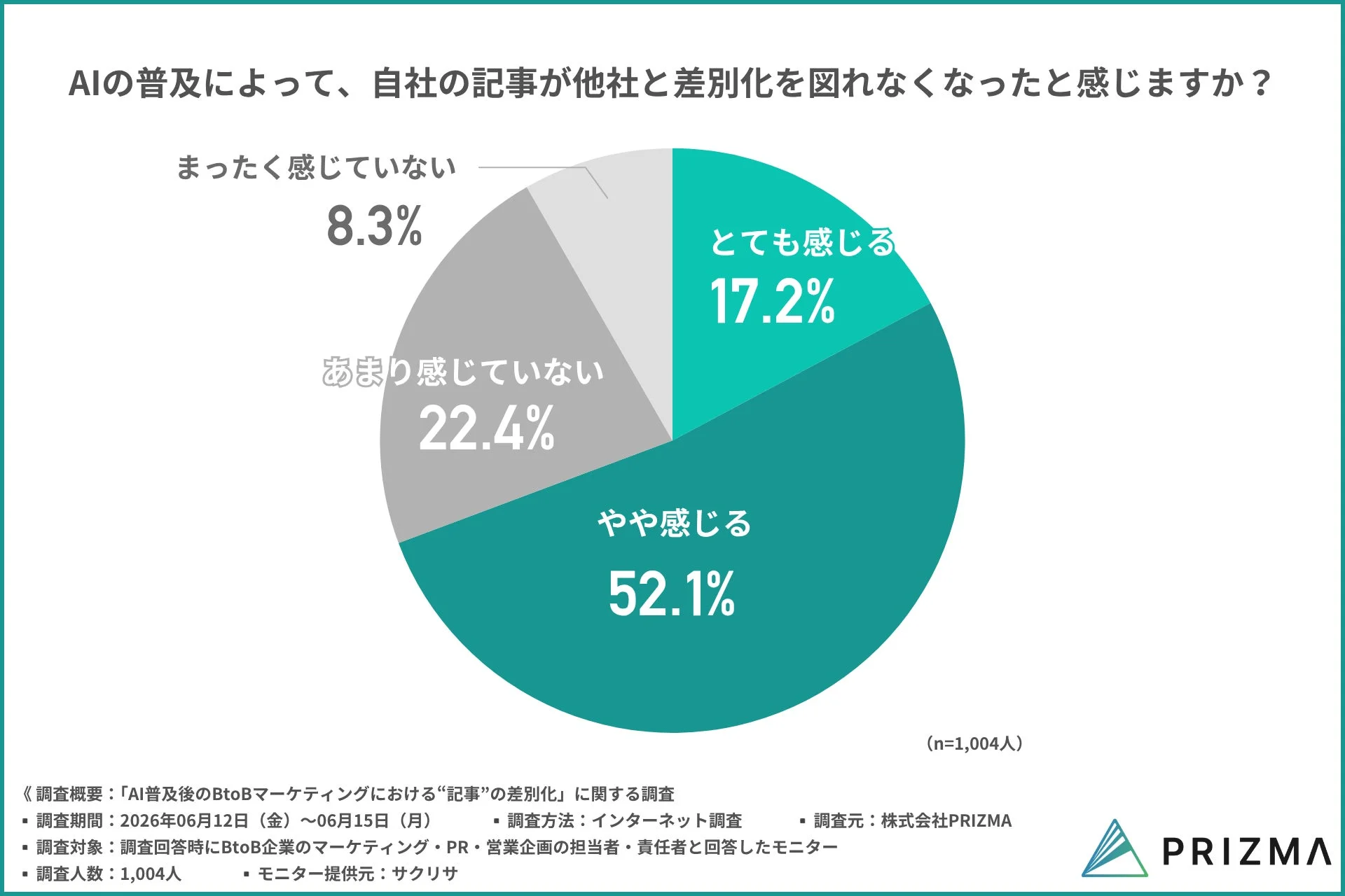 AIの普及によって、自社の記事が他社と差別化を図れなくなったと感じますか? まったく感じていない 8.3% あまり感じていない 22.4% やや感じる 52.1% とても感じる 17.2% (n=1,004人) 《調査概要:「AI普及後のBtoBマーケティングにおける“記事”の差別化」に関する調査 ・調査期間: 2026年06月12日 (金) ~06月15日 (月) ・調査方法: インターネット調査 ・調査元: 株式会社PRIZMA ・調査対象: 調査回答時にBtoB企業のマーケティング・PR・営業企画の担当者・責任者と回答したモニター ・調査人数: 1,004人 ・モニター提供元: サクリサ PRIZMA