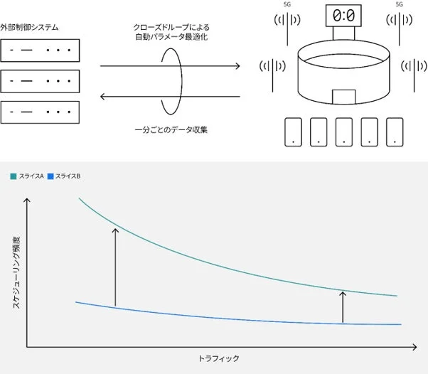 外部制御システムによる自動最適化の概念図