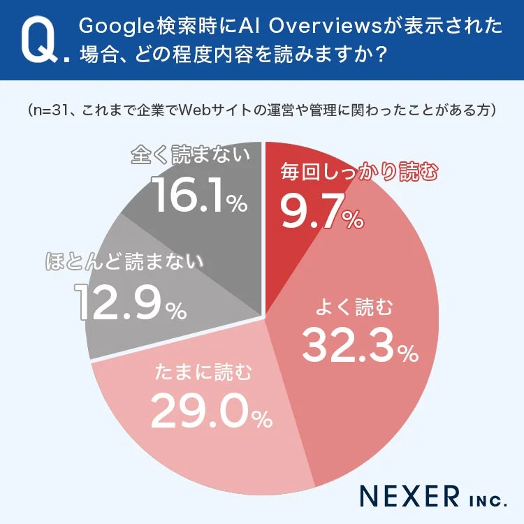 AI Overviewsの閲覧状況