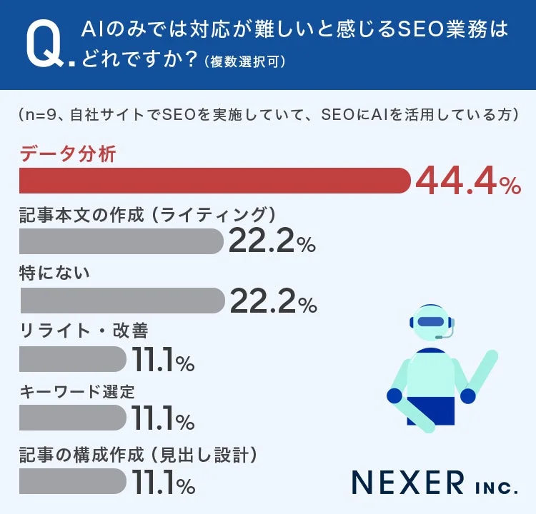 AIのみでは対応が難しいと感じるSEO業務はどれですか?