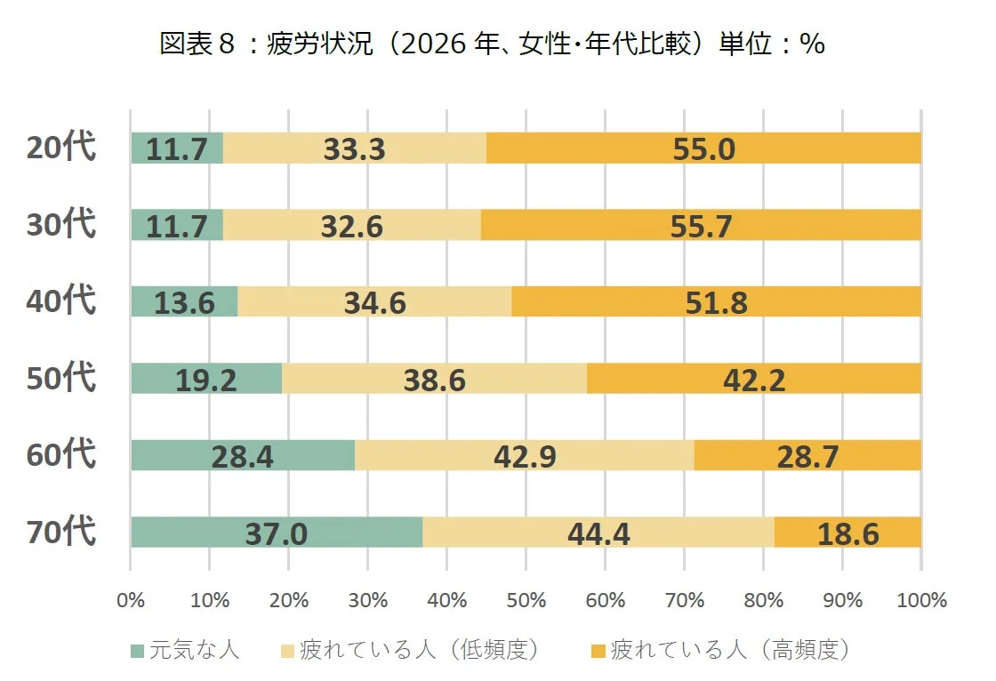 疲労状況 (2026 年、女性・年代比較)