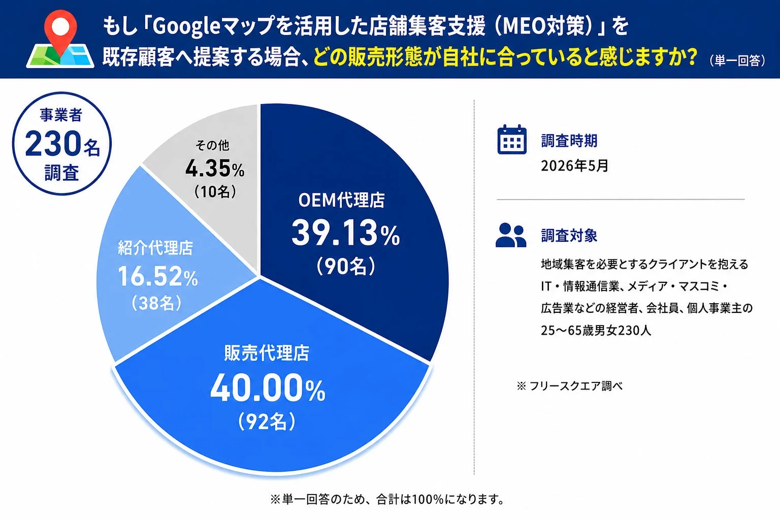 MEO対策の販売形態に関する事業者調査
