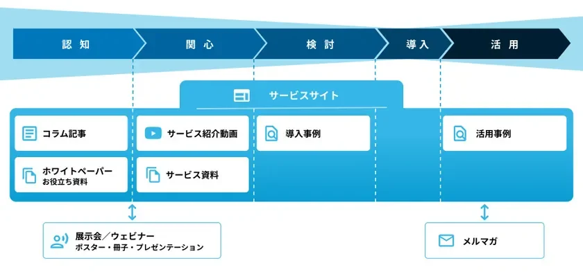 顧客ジャーニーとコンテンツ