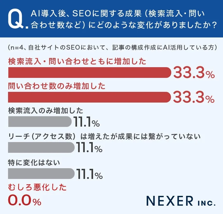 AI導入後、SEOに関する成果にどのような変化がありましたか?