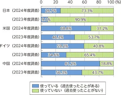 生成AI利用状況グラフ