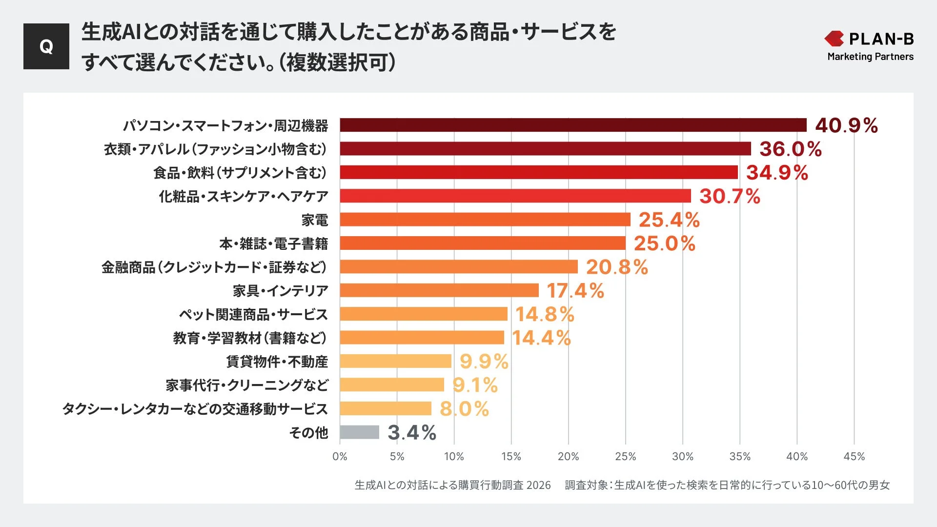 生成AIとの対話を通じて購入したことがある商品・サービスをすべて選んでください。