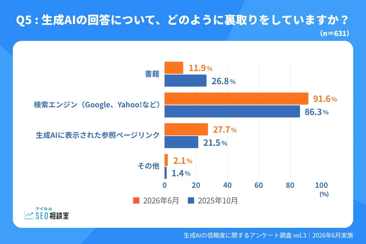 生成AIの回答をどのように検証しているかを示す棒グラフ。2026年6月と2025年10月のデータを比較しており、検索エンジンが最も利用される検証方法であることがわかります。