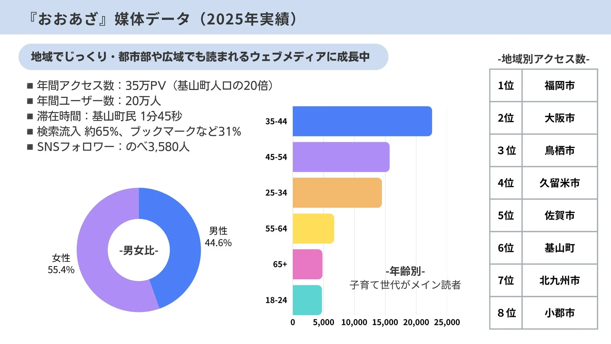 おおあざ媒体データ