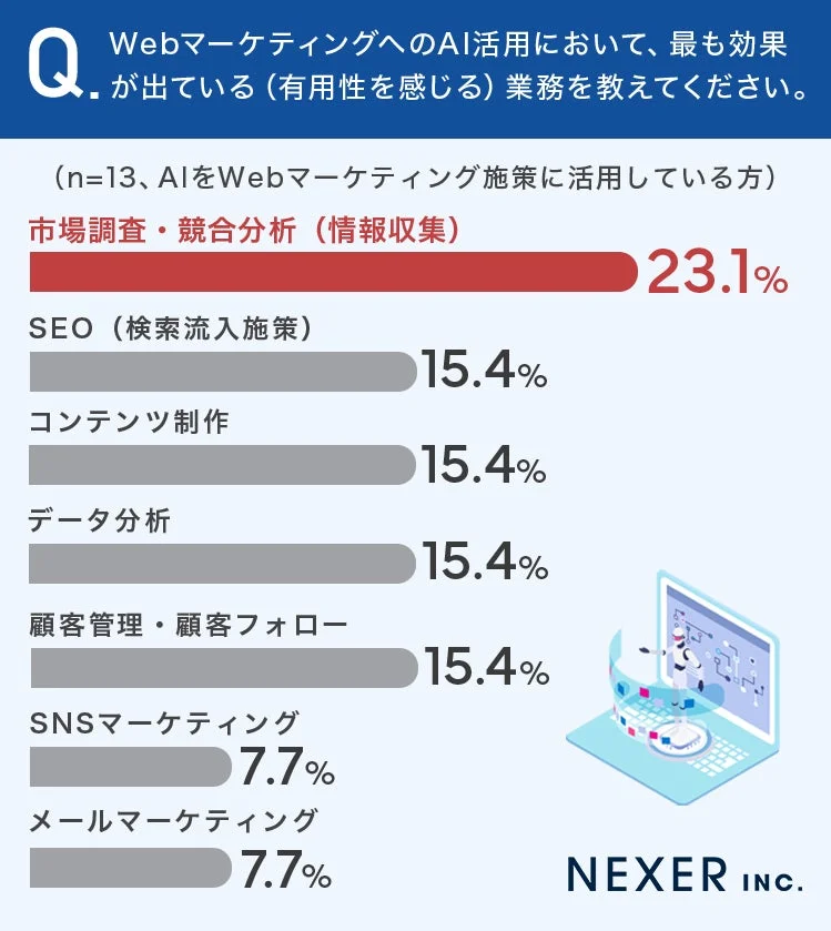 最も効果を感じる業務は「市場調査・競合分析」(23.1%)