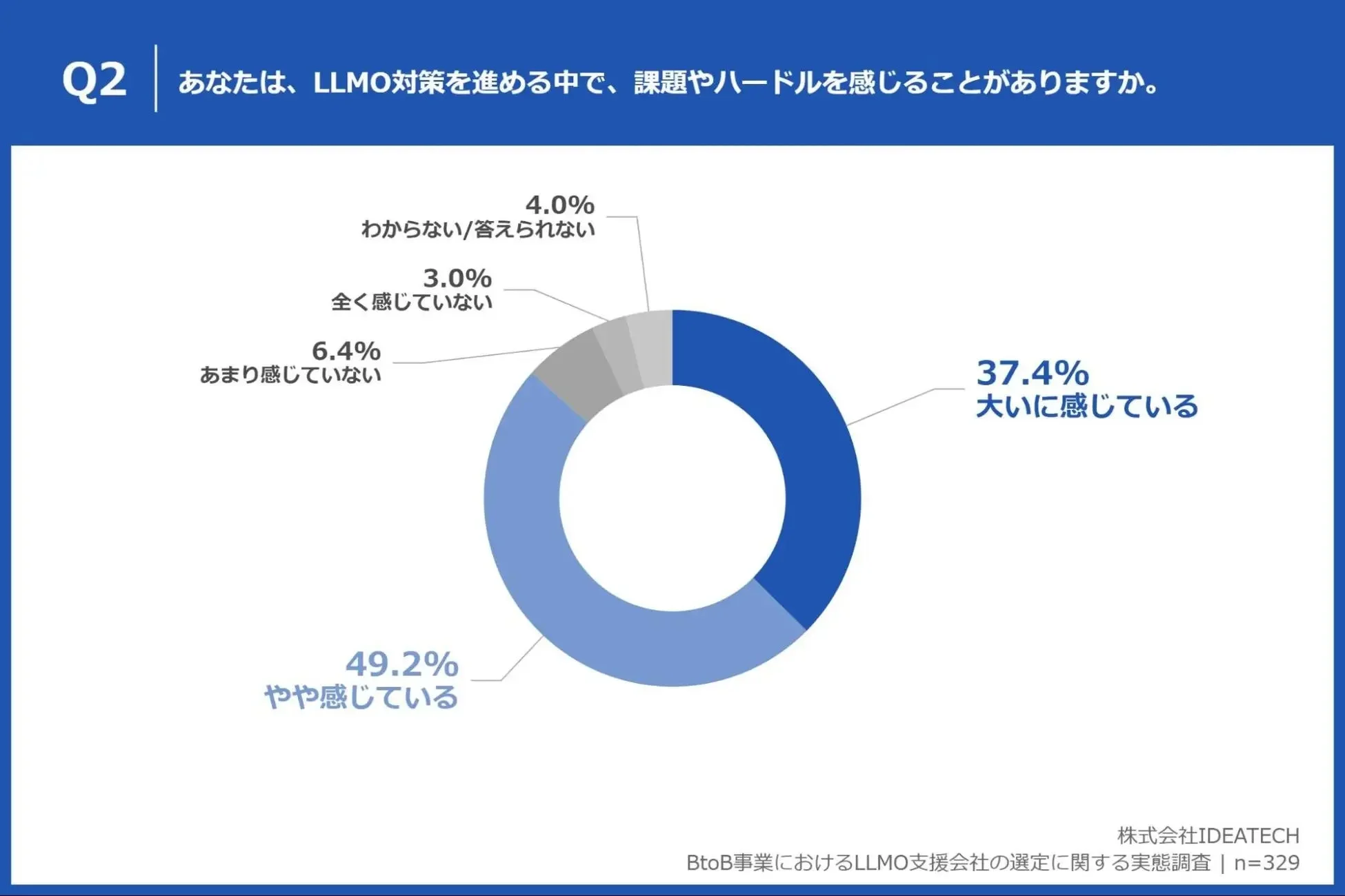 LLMO対策を進める中で課題やハードルを感じるかを示すドーナツグラフ