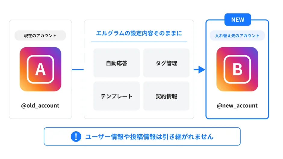 エルグラムのアカウント入れ替え機能のイメージ