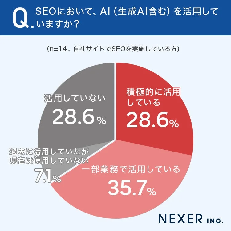 SEOにおけるAI(生成AI含む)の活用状況