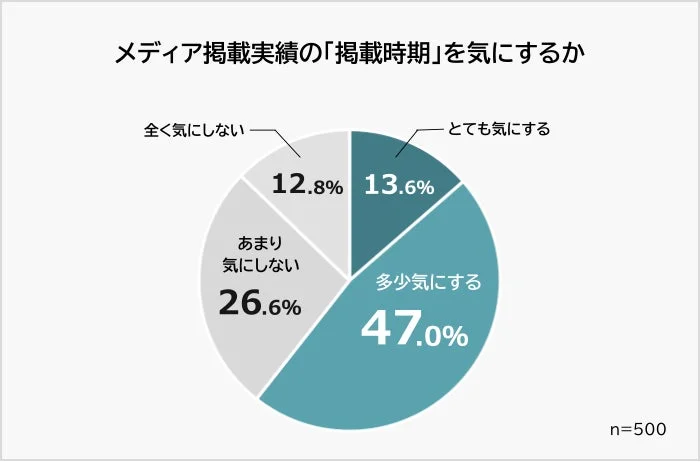 メディア掲載実績の「掲載時期」を気にするか