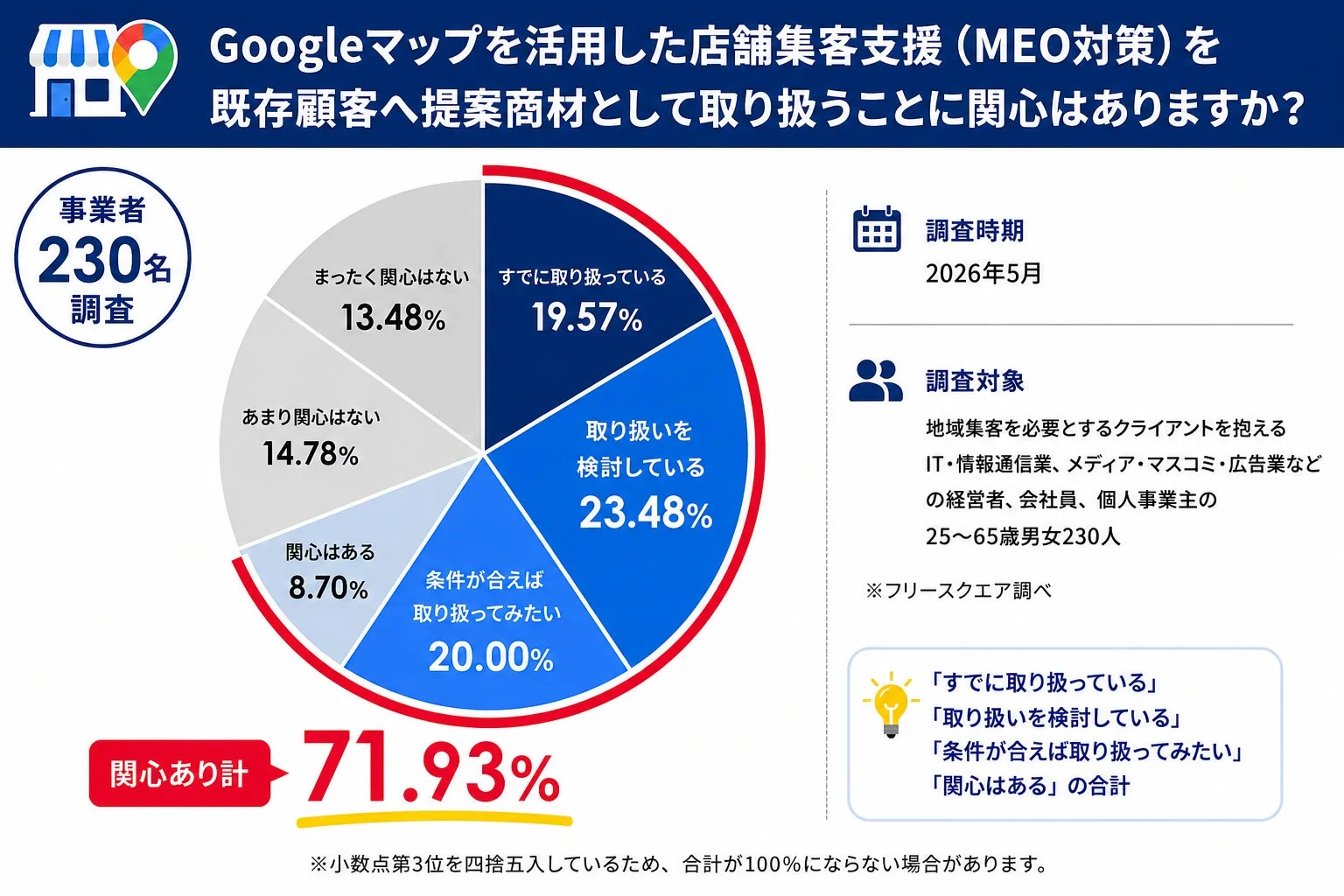 MEO商材への関心