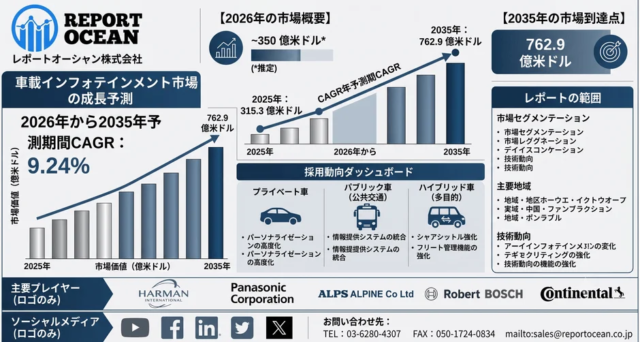 車載インフォテインメント市場、2035年に762億9000万米ドルへ急成長！コネクテッドカーが描く未来とは