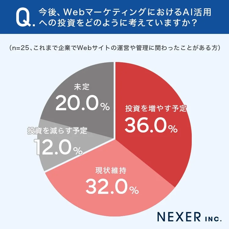 AI活用への投資を「増やす予定」が36.0%でトップ