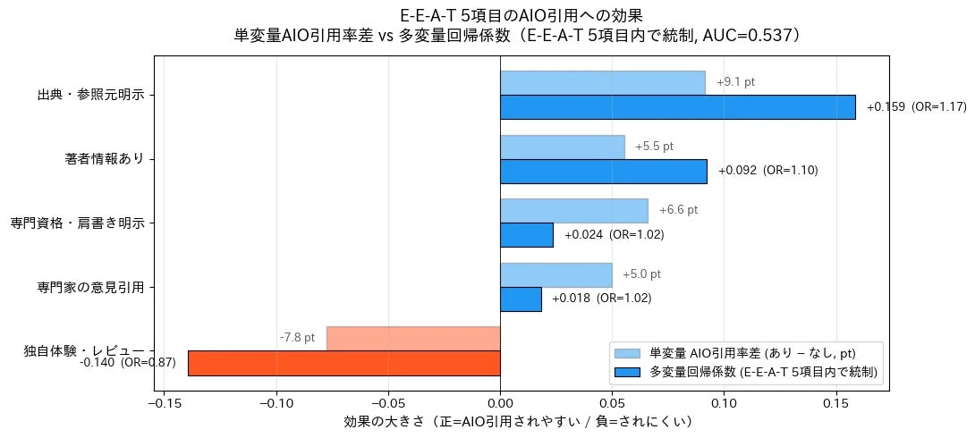 E-E-A-T 5項目のAIO引用への効果グラフ