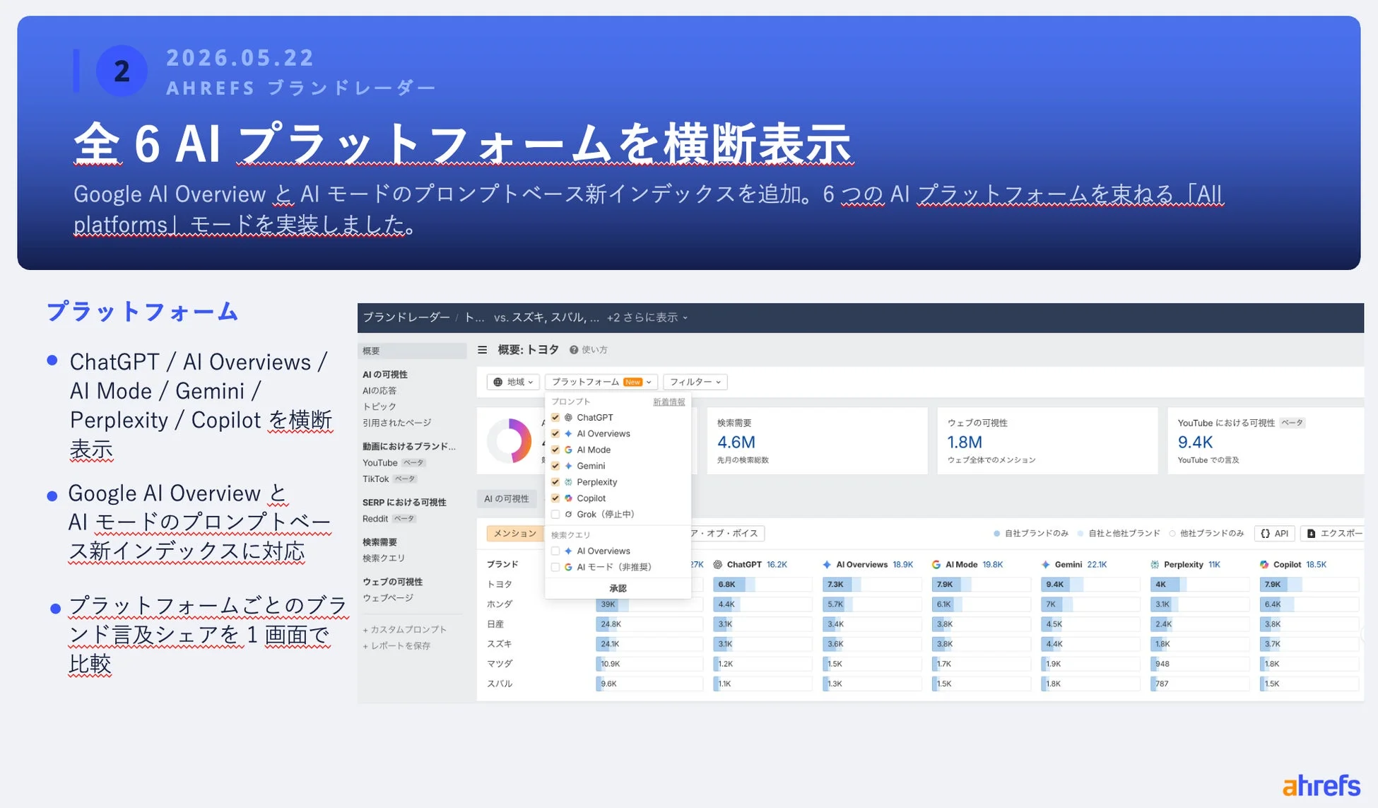 全6AIプラットフォームを横断表示する画面のスクリーンショット