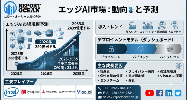 エッジAI市場、2035年には2,439億米ドル規模へ急成長！📈 次世代AI基盤が拓く未来と日本企業の戦略的機会