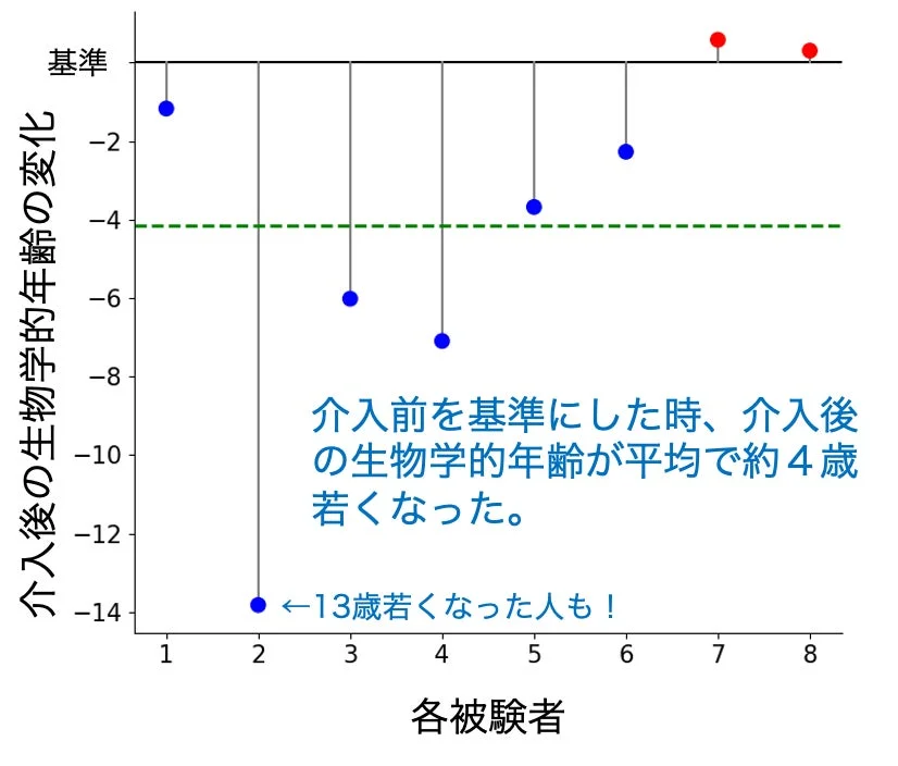 介入後の生物学的年齢が平均約4歳、最大13歳若返ったことを示すグラフ
