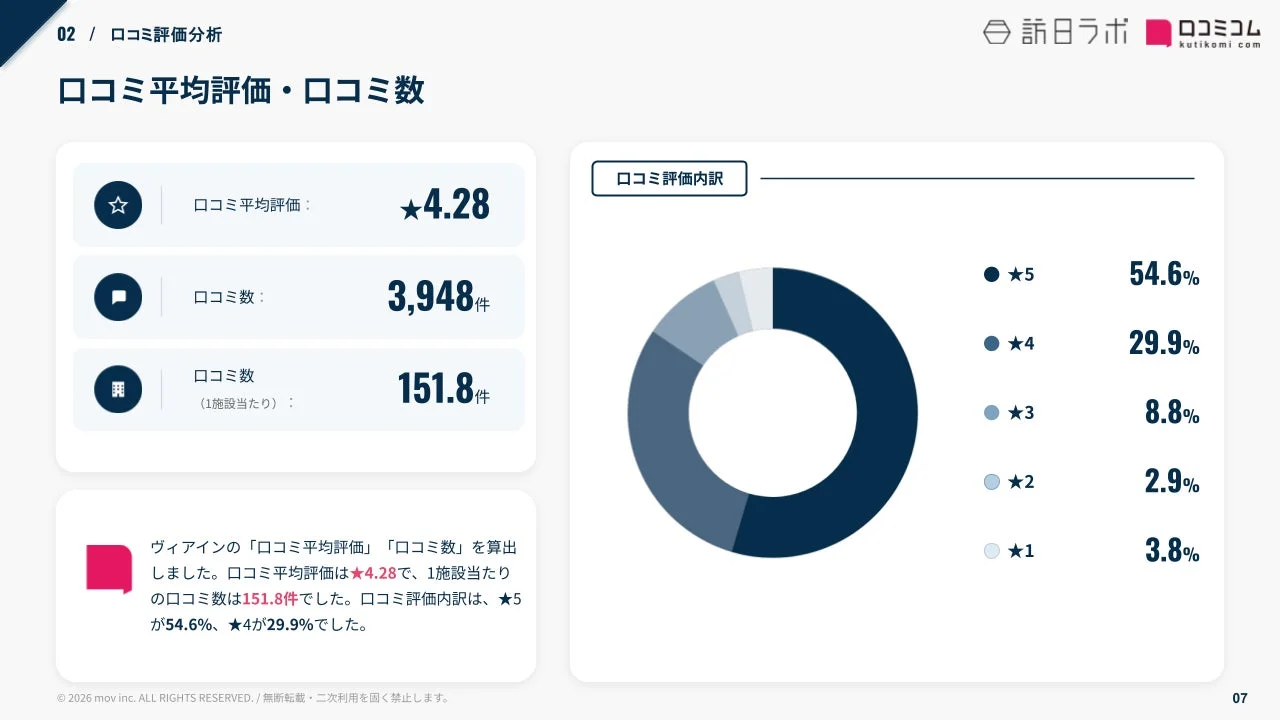 口コミ評価分析