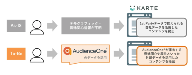 顧客理解を深める新時代へ：Hakuhodo DY ONE「AudienceOne®」とプレイド「KARTE」がデータ連携でパーソナライズを加速