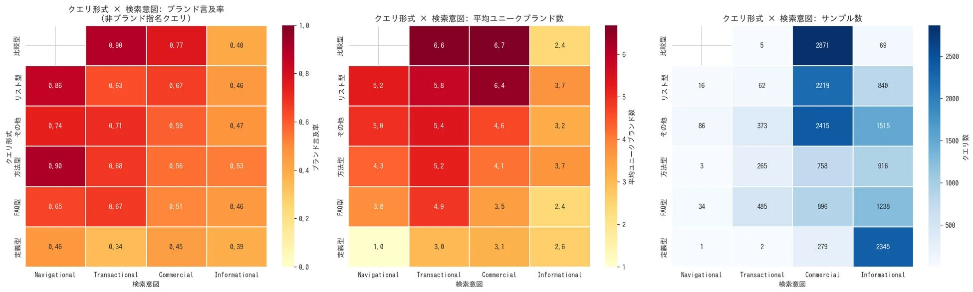 クエリ形式 × 検索意図: ブランド言及率 (非ブランド指名クエリ)