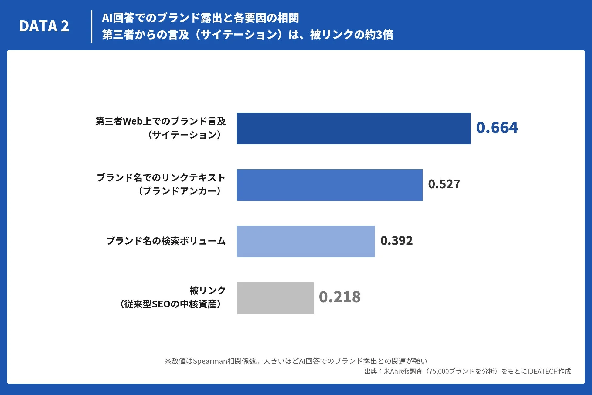 AI回答でのブランド露出と各要因の相関を示す棒グラフ