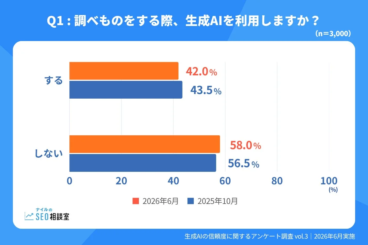生成AIの利用状況に関するアンケート結果を示す棒グラフ。2026年6月調査では、調べものをする際に生成AIを利用する人が42.0%、利用しない人が58.0%で、2025年10月と比較して利用意向が微減しています。