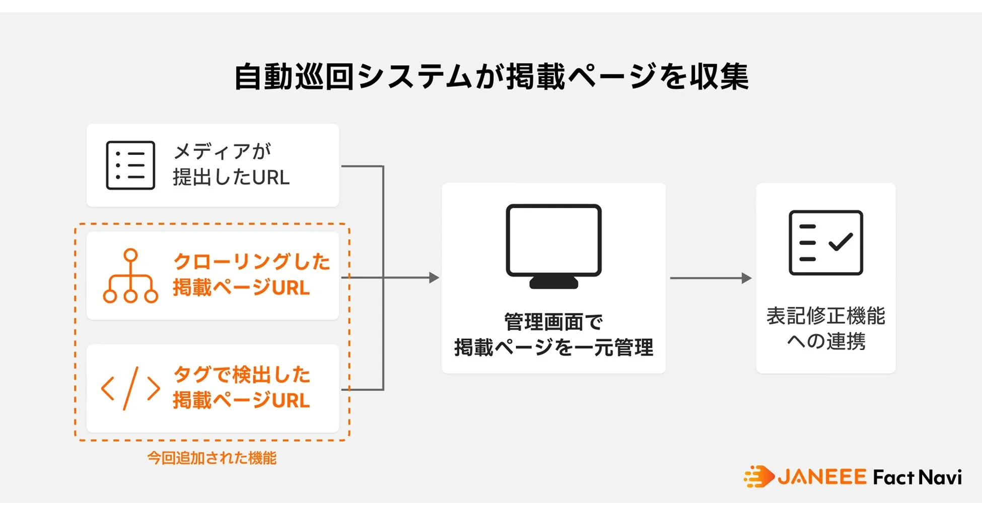 自動巡回システムが掲載ページを収集