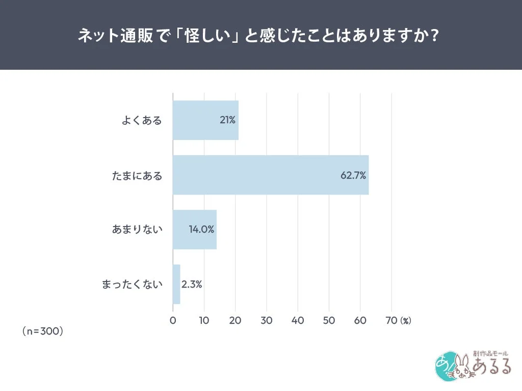 ネット通販で「怪しい」と感じたことはありますか?