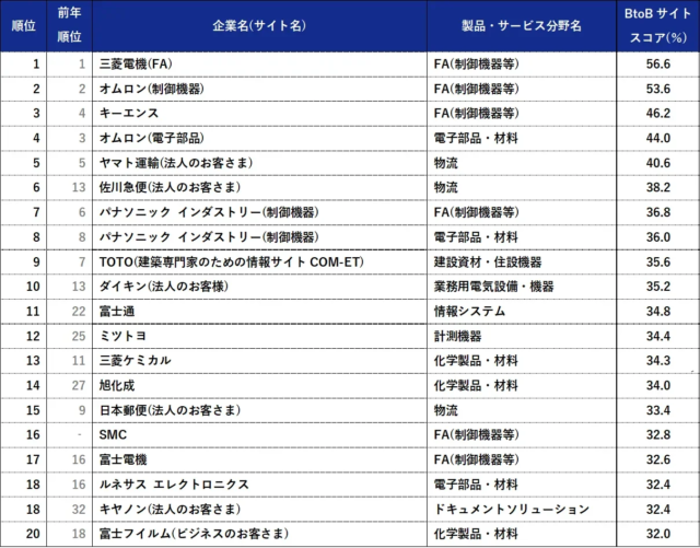 BtoBサイト調査2026発表！AI時代に求められる情報提供とは？三菱電機が4年連続トップに輝く🏆