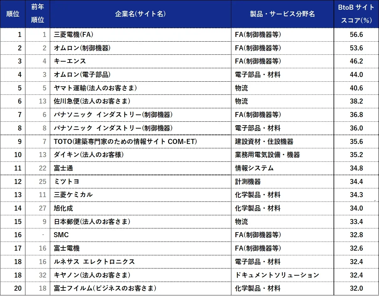 BtoBサイトスコアランキング