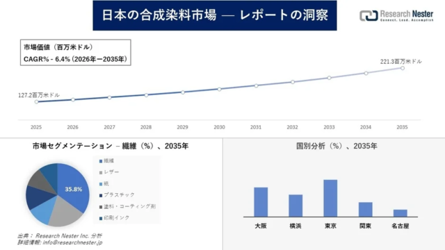 日本の合成染料市場、2035年には2億2,130万米ドル規模へ成長予測！📈 包装・プラスチック需要が牽引