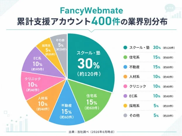 FancyWebmateの累計支援アカウント400件の業界別分布を示す円グラフ