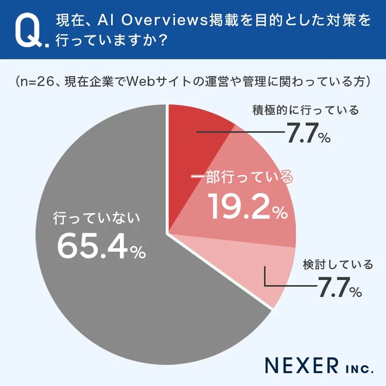 AI Overviews対策の実施状況