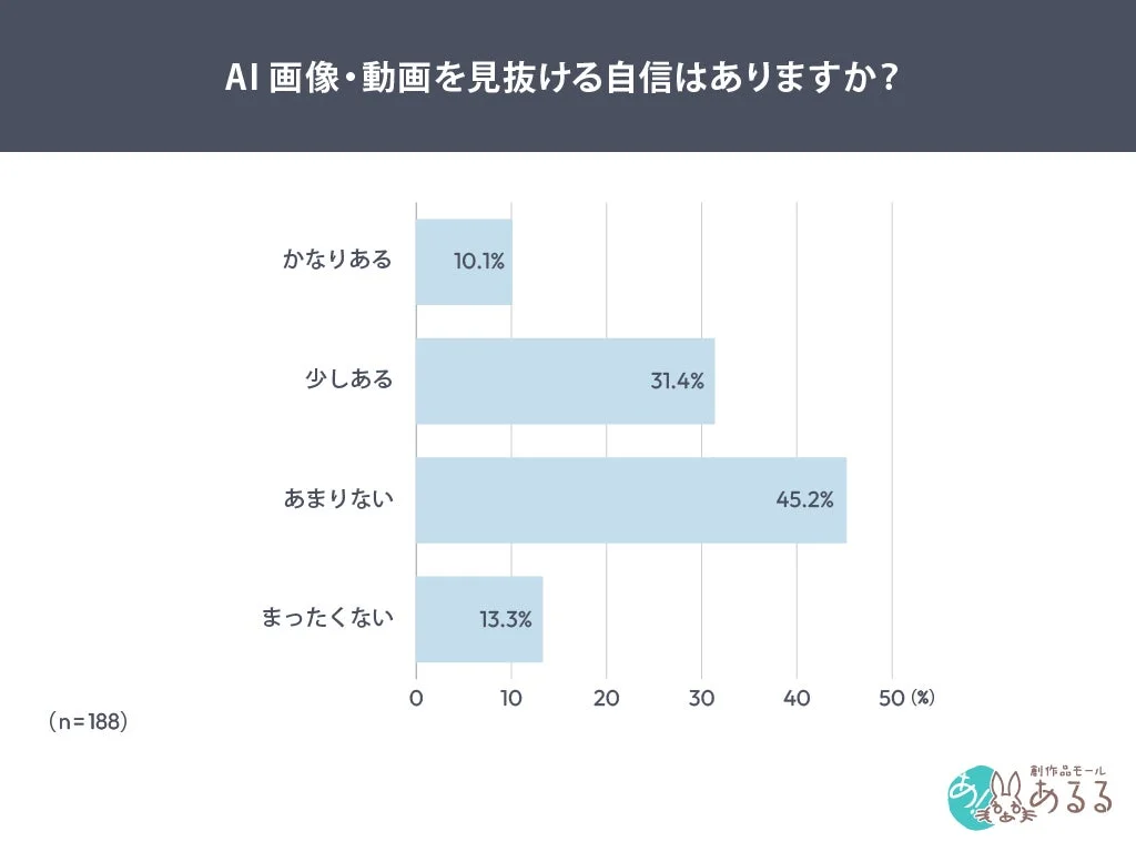 AI画像・動画を見抜ける自信はありますか？