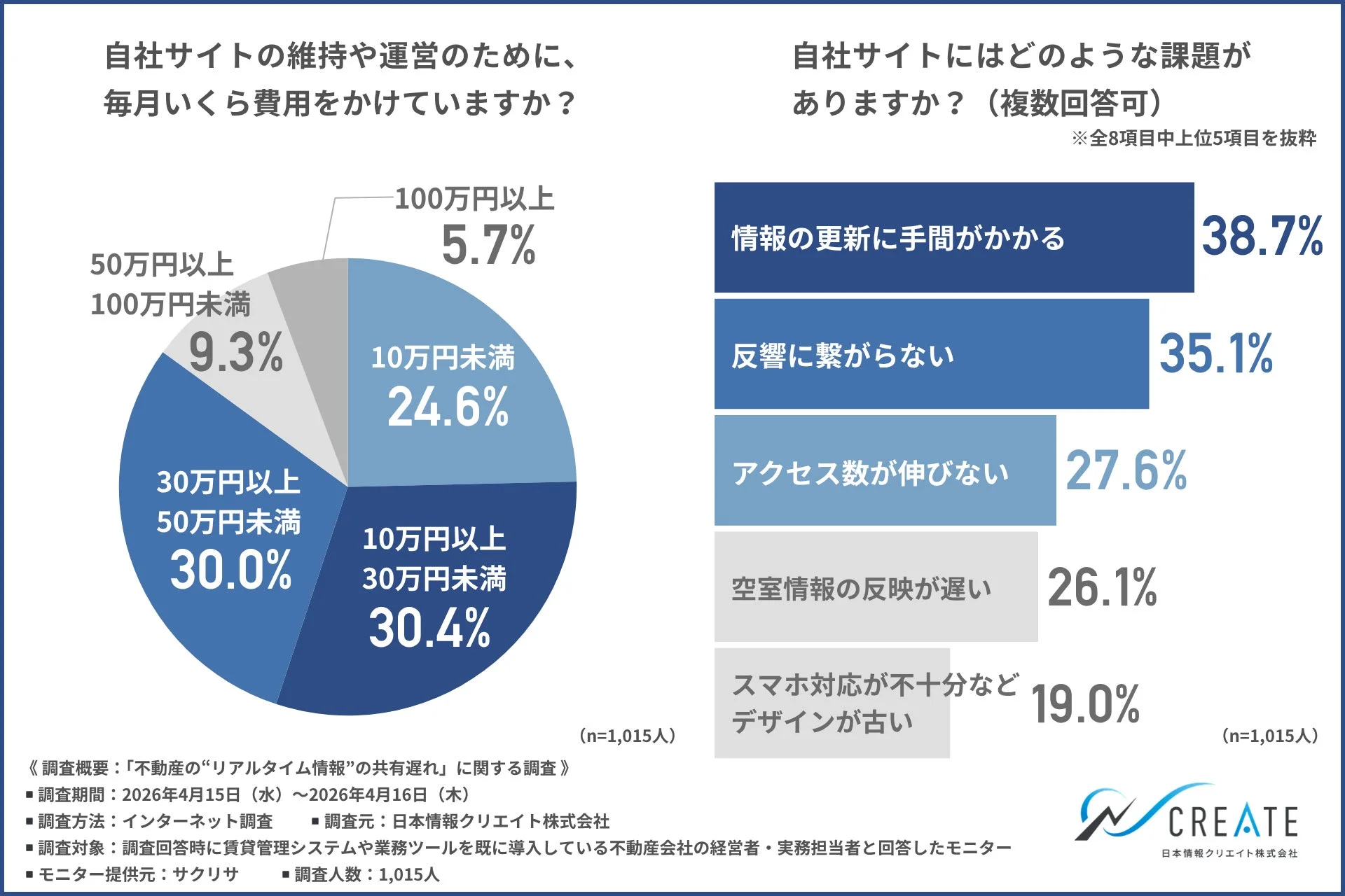 自社サイトの維持や運営のために、毎月いくら費用をかけていますか？／自社サイトにはどのような課題がありますか？