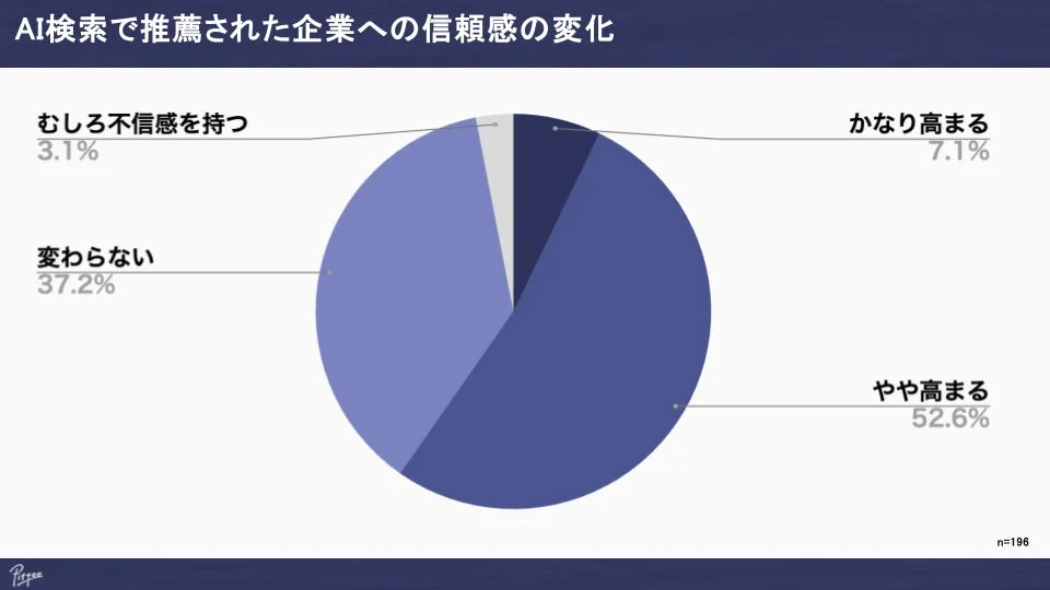 AI検索で推薦された企業への信頼感の変化