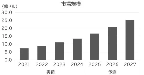 形状記憶ポリマーの世界市場