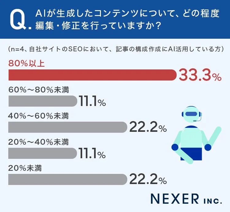 AIが生成したコンテンツについて、どの程度編集・修正を行っていますか?